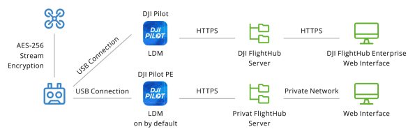 Sistem Keamanan Drone Enterprise DJI | Sistem Keamanan DJI Part 5/6